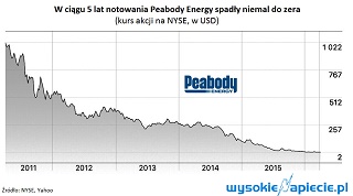 peabodys notowania